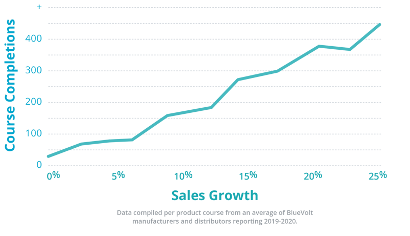 Graph demonstrates that training your reps grows sales faster.