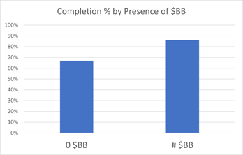 Courses with $BlueBucks have 19% higher completion rate. Compare 86% to 67%.