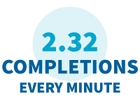 2.32 Completions every minute