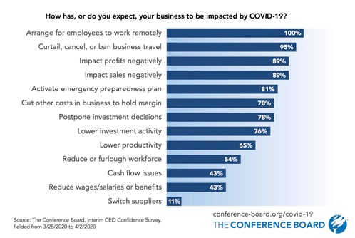 Conference Board - Effect of COVID-19 on Businesses