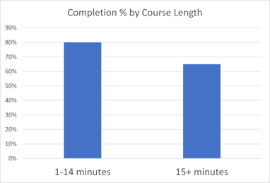 Courses 1-14 minutes longer have 15% higher completion percentage. Compare 80% to 65%.
