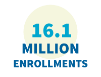 16.1 Million Enrollments