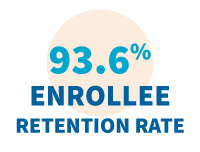 93.6% Enrollee Retention